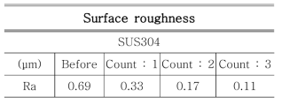 Surface roughness of samples.