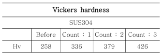 Vickers hardness of samples.