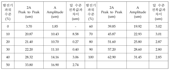 선문대 상용화장치의 실제 진폭 측정 결과값.