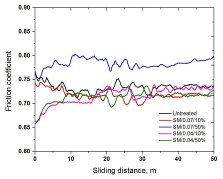 선문대 상용화장치의 나노표면개질 공정 조건에 따른 마찰계수 변화