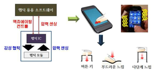 본 과제의 개요