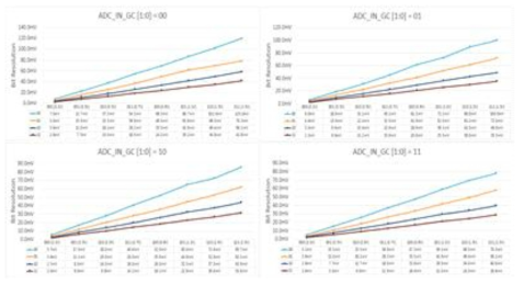 ADC 동작 옵션에 따른 비트 해상도 (Bit Resolution) detection 오류를 방지