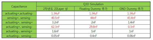 Dummy Layer에 의한 기생 Capacitance의 감소