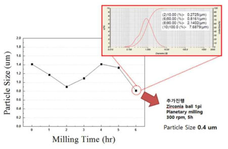 분쇄 시간에 따른 입도 크기 변화