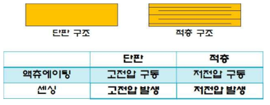 단판형과 적층형의 비교