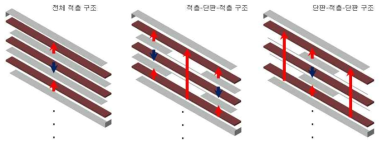 단판 적층형 혼합 개념도