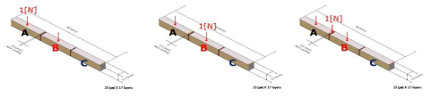 적층(A)-단판(B)-적층(C) 구조에서 압력 인가