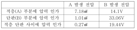 압력 인가에 따른 적층(A) 단판(B) 부분 발생 전압