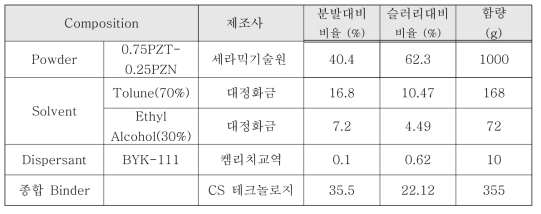 0.75PZT-0.25PZN의 슬러리 조성