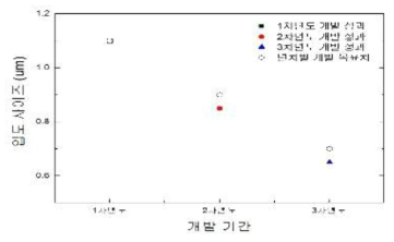 년차별 압전 원료의 입도 제어 개발 성과