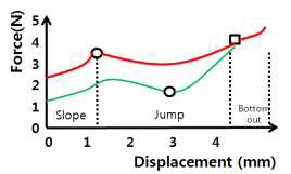 Force-Displacement curve 예