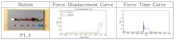 Force-Displacement 측정 실험 결과 (일부)
