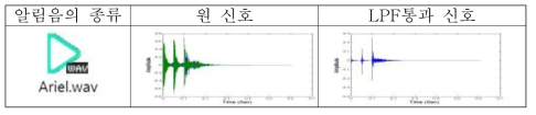 알림음 신호 해석 결과 (일부)