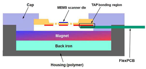 MEMS 스캐너 패키지의 예상 구조