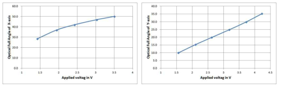 구동 전압에 따른 스캔각 측정 (좌: X축, 우: Y축)