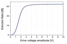 Transmittance vs. driving voltage amplitude (refers to cell 1, cell2 at Vd=0)
