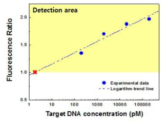 Target DNA 몰농도에 따른 FR값의 변화 및 검출한계