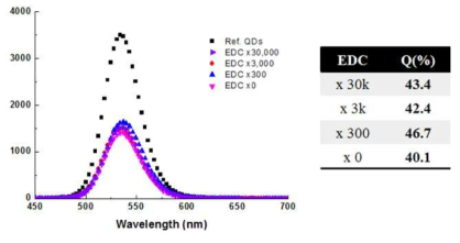 EDC 농도에 따른 PNA-QD 반응