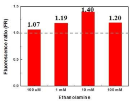 Ethanolamine 농도에 따른 FR값 변화