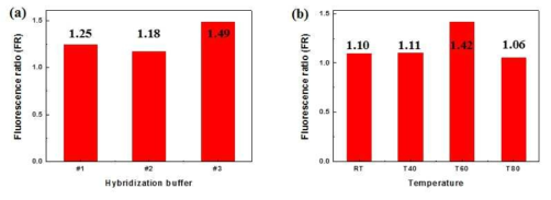 (a) 혼성화 버퍼 종류에 따른 FR값의 변화, (b) 특이 DNA와 PNA-QD 반응 온도에 따른 FR값의 변화