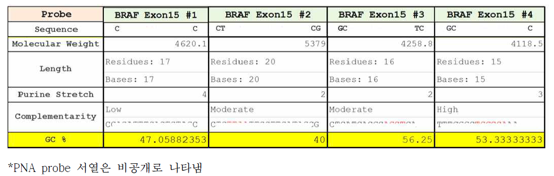 GC 비율이 최소 40% 이상인 PNA Probe