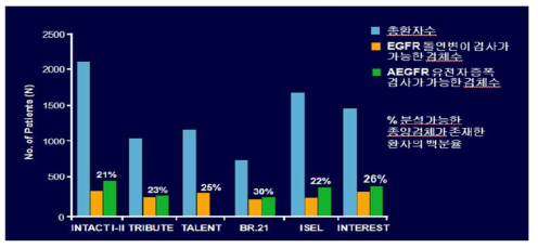진행성 폐암 임상연구에서 분석가능한 종양검체 획득률