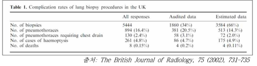 영국내 생검 중 발생한 합병증과 그 비율