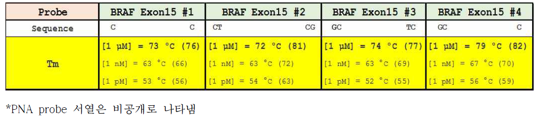 70도 이상의 결합 온도를 가지는 PNA Probe