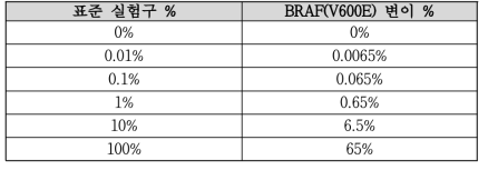 BRAF 돌연변이 포함정도에 따른 민감도 테스트 범위