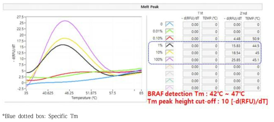 Detection PNA probe 0.5pM을 사용한 민감도 분석