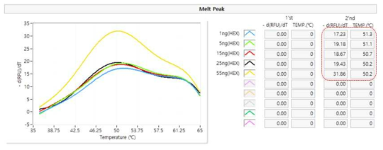 Detection PNA probe 0.5μM을 사용한 특이도 분석