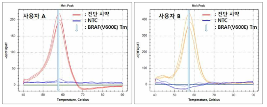 Real-time PCR 기반 사용자간 재현성 분석 결과