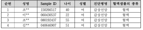 한림대학교에서 확보한 양성임상검체