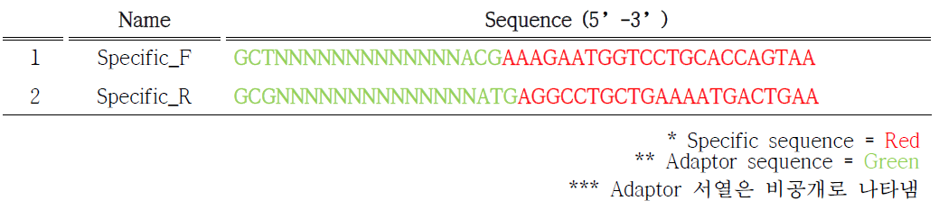 BRAF 유전자 특이 specific adaptor primer 리스트