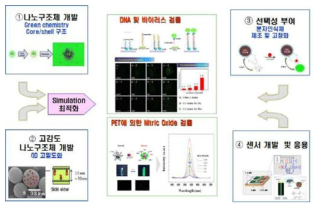 1단계 연구전략 및 연구개발 내용