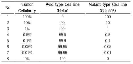 Cell line을 이용한 돌연변이 비율별 표준물질 제작