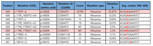 발생 빈도가 높은 BRAF exon 15의 codon 600번과 601번의 돌연변이 검출 현황