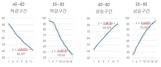 ThermoCycler의 Temperature Ramping Rate