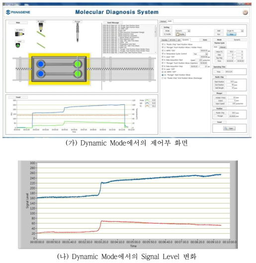 Dynamic Mode에서의 형광 Detect 결과