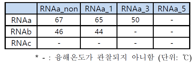 ɤ변형 염기의 수에 따른 융해온도의 변화