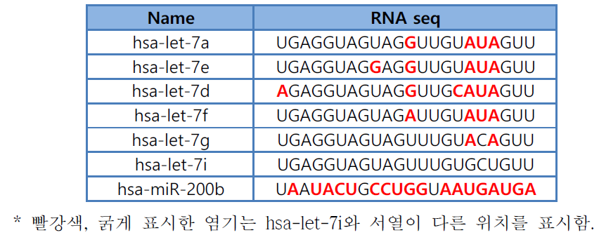 microRNA let-7 family의 염기 서열