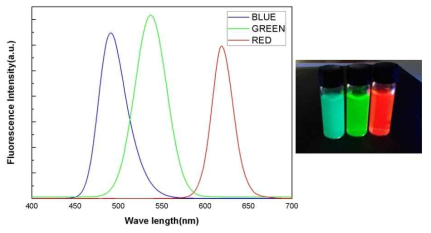 고효율 양자점의 형광 스펙트럼 및 사진