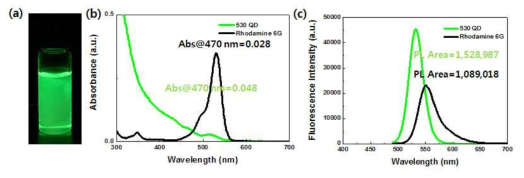 (a) 클로로포름에 분산된 530nm 양자점, (b) 530nm 양자점과 Rhodamine 6G의 흡수 및 (c) 형광 스펙트럼