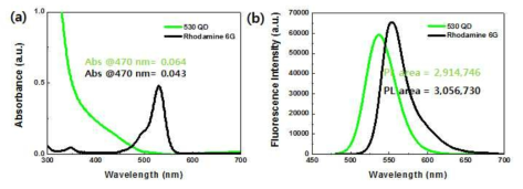 (a) 표면 개질 후 물에 분산된 530nm 양자점과 Rhodamine 6G의 흡수 및 (b) 형광 스펙트럼