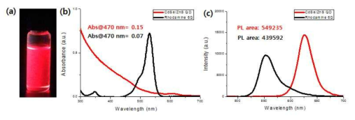 (a) 클로로포름에 분산된 625 양자점, (b) 530 양자점과 Rhodamine 6G의 흡수 및 (c) 형광 스펙트럼