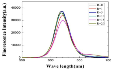 R (Cy5/QD)의 변화에 따른 DNA2 conjugate의 FRET 효과를 측정한 형광 스펙트럼 결과