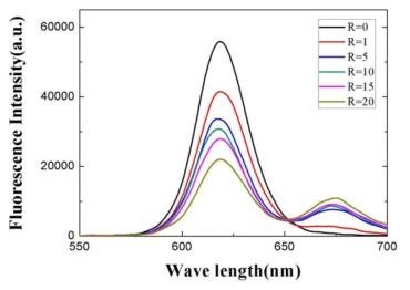 R (Cy5/QD)의 변화에 따른 PNA2 conjugate의 FRET 효과를 측정한 PL 스펙트라 결과