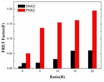 R (Cy5/QD)의 변화에 따른 DNA2, PNA2 conjugate의 FRET factor (F) 비교 결과