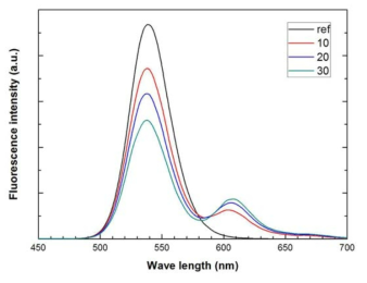 R (acceptor/donor) 비율에 따른 QD-DNA probe의 형광 스펙트럼 결과