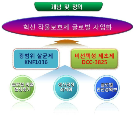 개념도